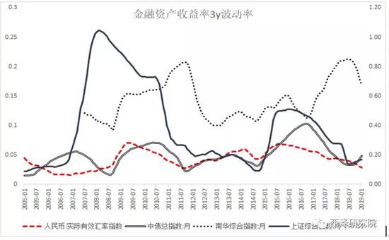 图9． 资产价格波动率在利率完全放开后突然加大