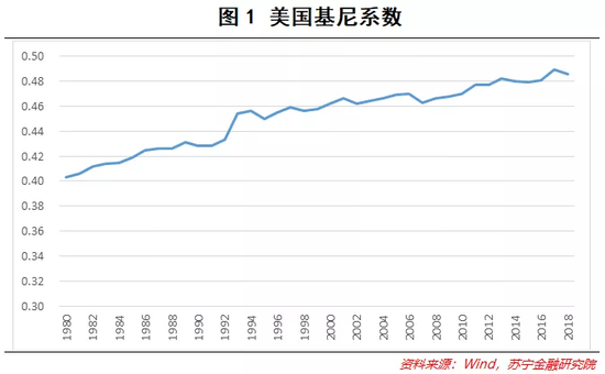 先来看美国收入分配差距持续扩大.2018年,美国基尼系数达到0.