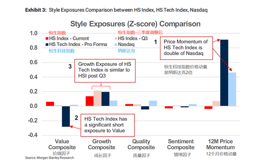 摩根士丹利：恒生科技指数是港版纳斯达克吗？