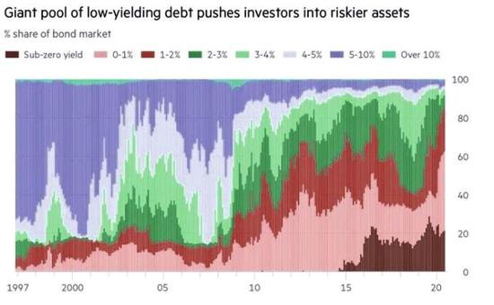 全球超60%的债券收益率不到1%