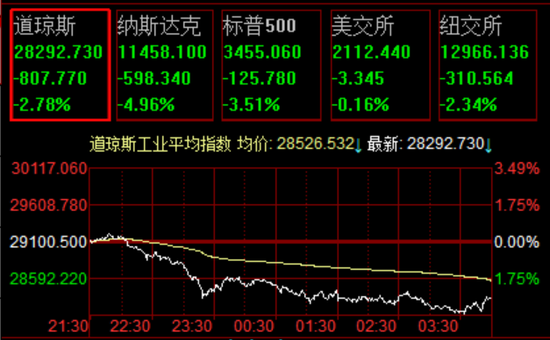 美股崩盘A股低开高走韧劲十足 后续美股还将连续下跌吗？