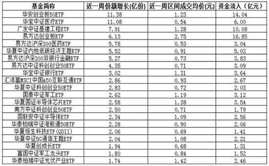 越跌越买！近一周资金大举涌入这两类ETF…