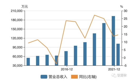 （千禾味业营收变动趋势，来源：wind）