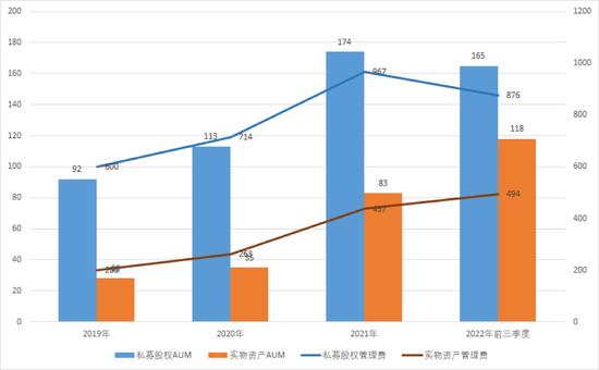 KKR的私募股权和实物资产业务板块增速对比，单位：十亿美元、百万美元