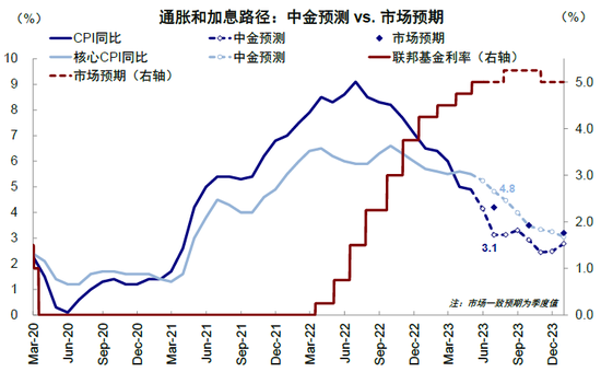 中金2023下半年展望：全球市场软着陆与慢爬坡
