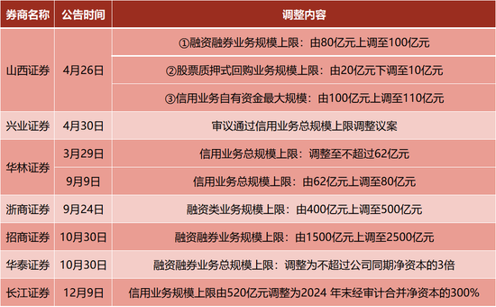 个别券商，两融额度告急