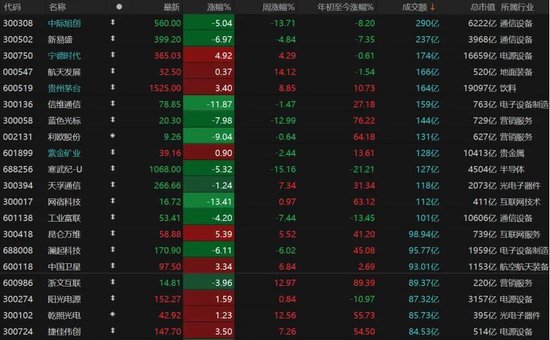 A股缩量分化，持仓如何调整？