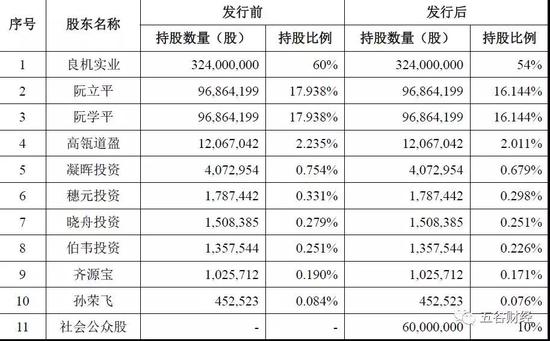 团:业绩见顶毛利率下滑 实控人获新加坡永居权