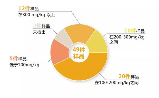 营养成分的综合评价，12件样品评星可达5颗星 ，9件样品在3颗星及以下。