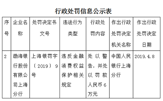 渤海银行上海被罚6万:违反金融消费权益保护相关规定