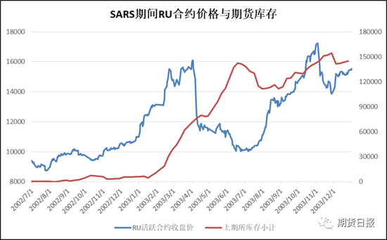 图1 SARS期间沪胶价格走势与影响因素