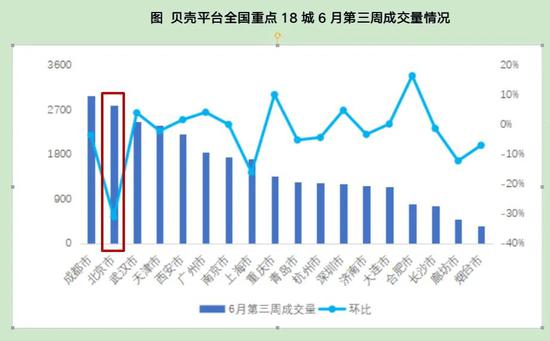"消失"的北京租客:成交量下滑超30% 租金同比下跌超7% "消失"的北京租客:成交量下滑超30% 租金同比下跌超7%