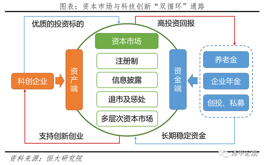 任泽平：如何打通资本市场与科技创新的“双循环”？