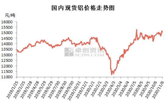 电解铝期现价格双涨 上市公司称需求稳定
