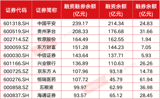 资金跑步入场 “融资客”大手笔连续加码这13只个股