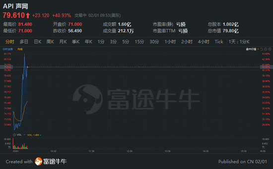 新浪财经综合|马斯克“开房”畅聊，这家公司大涨40%！股价创历史新高