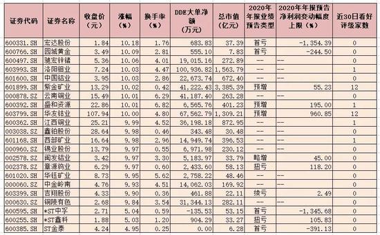 有色金属行业指数领涨两市 22只概念股涨停