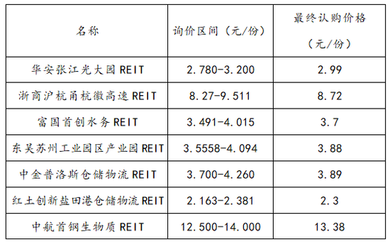 首批公募REITs询价结果昨晚出炉 5月31日开售