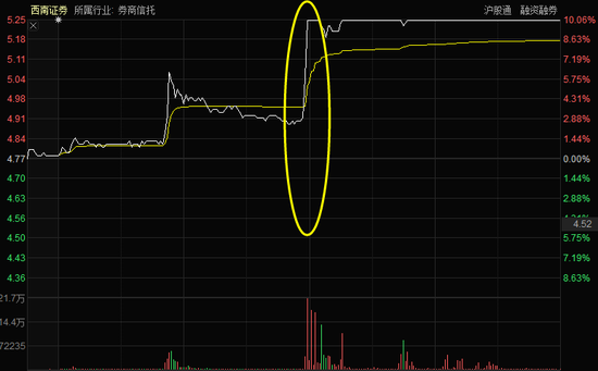西南证券今日分时图