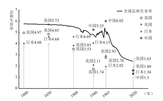 各国总和生育率变化趋势 资料来源：Our World in Data&nbsp;数据库，中国国家统计局，美国疾病预防控制中心，日本厚生 劳动省，英国国家统计局，作者整理。