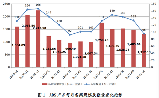 中国基金业协会：10月企业资产证券化产品共备案确认95只，新增备案规模合计1312.13亿元