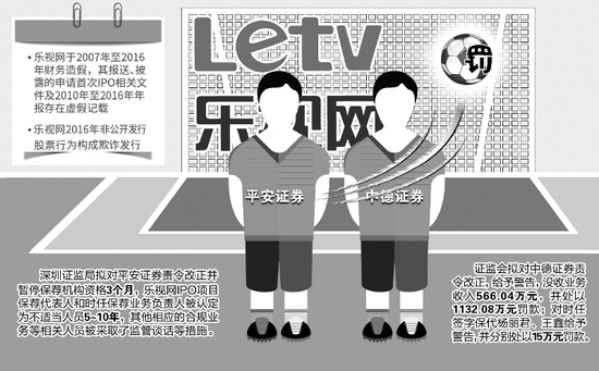 “乐视网造假余波未了 两家保荐机构遭重罚
