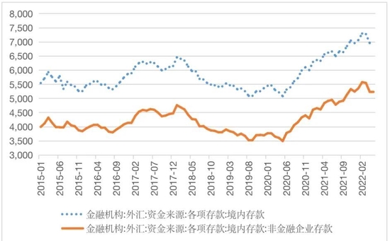图12 月末境内外汇存款及非金融企业境内外汇存款余额（单位：亿美元）&nbsp;&nbsp;数据来源：中国人民银行、WIND、中银证券