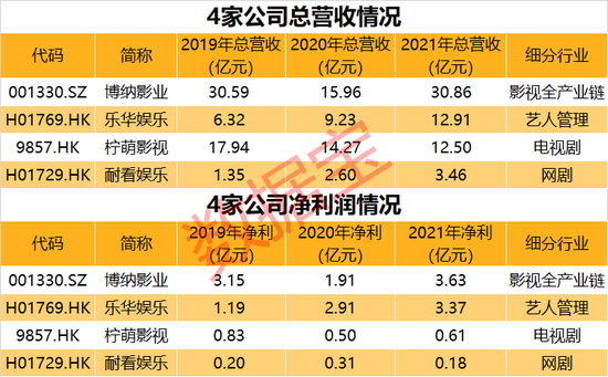 博纳影业柠萌影视上市，行业复苏萌动，多只龙头明年净利润有望暴增