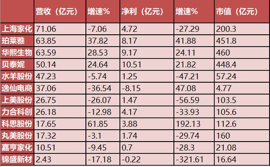 12家上市化妆品企业年报盘点：龙头争夺战加剧，贝泰妮毛利率已连续5年下降，珀莱雅销售费用率连续攀升至43%