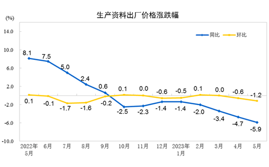 5月CPI同比上涨0.2% PPI同比下降4.6%