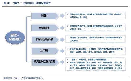 【广发策略】市场增量资金：“固收+”偏好怎样的行业和公司？