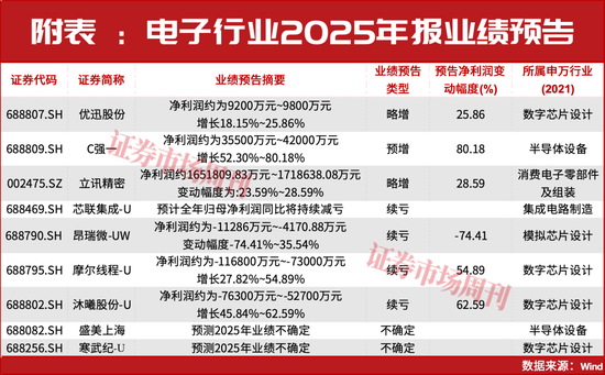 AI浪潮迭起，立讯精密预盈165亿元，芯片公司集体“预喜”