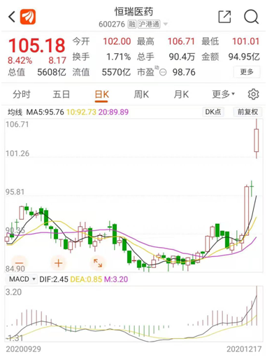 “吃药”行情又来：“东北药茅”也飙涨8% 机构火线解读