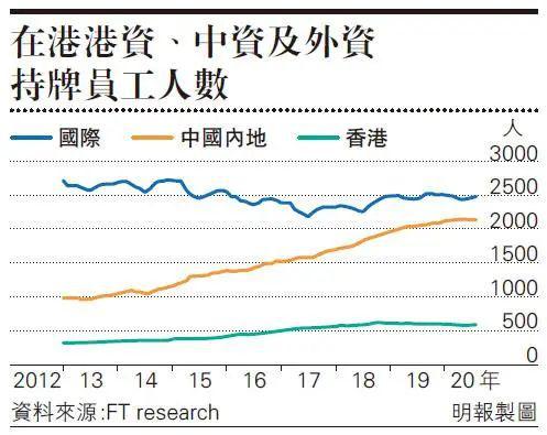 中资投行扩张：员工规模逼外资投行 影响力大增