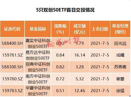 “5只科创50ETF上市首日大涨 机构：建议关注业绩超预期的科技股