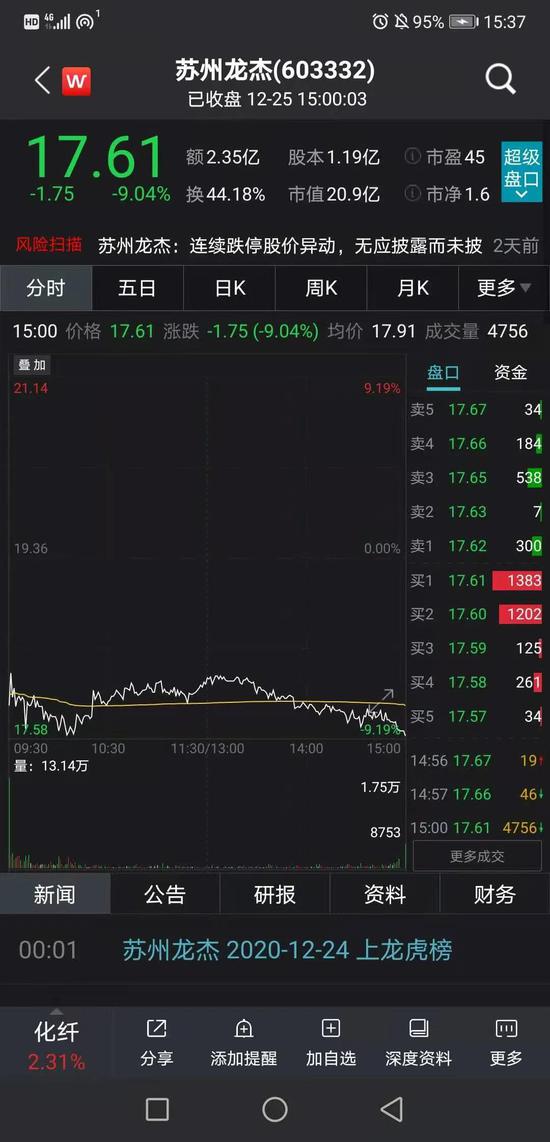 5天跌41%、本周最惨闪崩股 “恐怖的是散户们都在唱多”