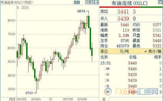 四季度暴跌近40%！原油年线时隔两年后转阴