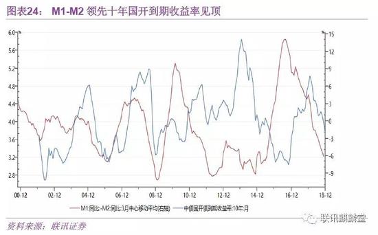 （二）对社融-M2增速的理解