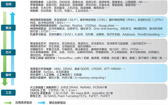 图7 AI芯片相关技术概览