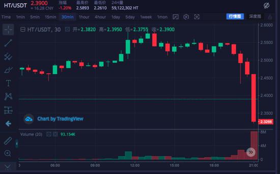HT经历短线下挫