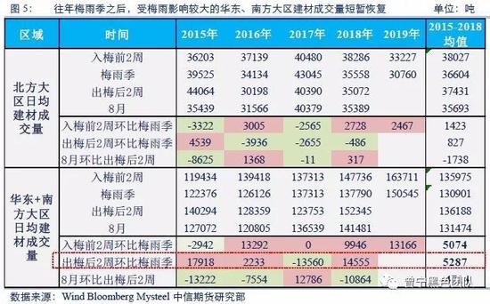 3、高温来袭，需求通常再度转淡