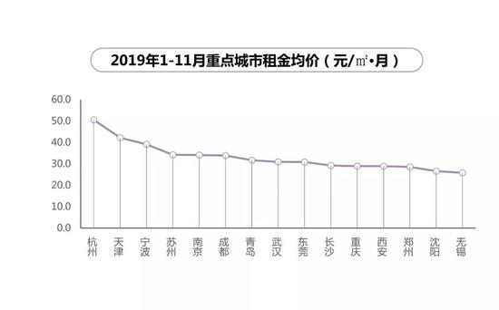 2019租赁大报告：成都租房需求仅次于北京居全国