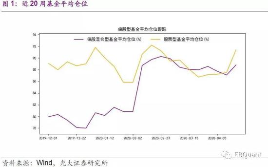 股票型基金仓位上升至九成 主要加仓这一板块