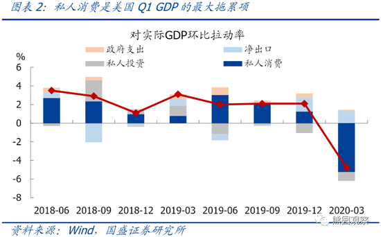 2020Q1gdp_2020年计算机行业中期投资策略:2020Q1GDP同比下降6.8%(可下载...(2)