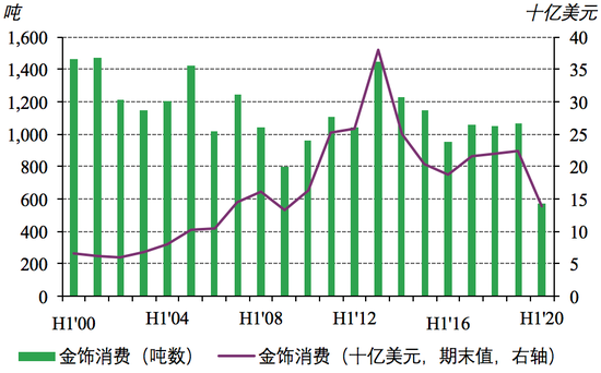  *截至2020年6月30日。来源：洲际交易所、金属聚焦公司、Refinitiv GFMS、世界黄金协会