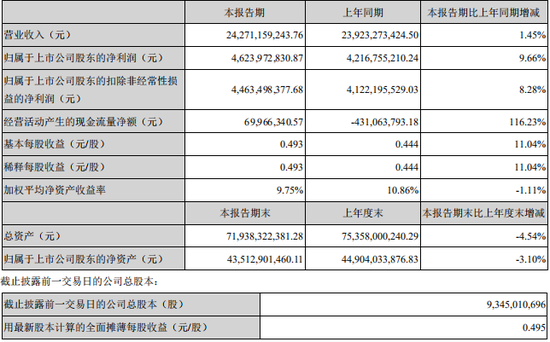毛利率51.29%、创过去9年新高 海康威视焕发新生机？