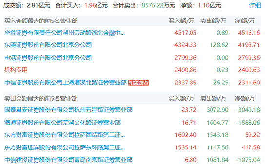 风电小妖天能重工又涨停：机构、游资组团追捧 盘后却突发减持