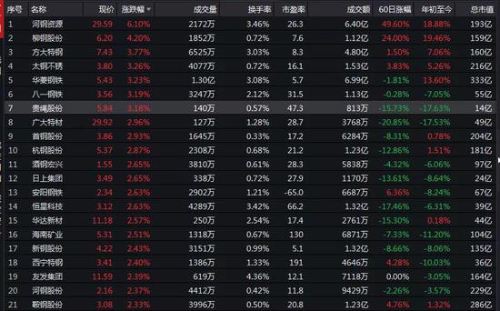 钢价大幅反弹 个股两天最高累涨20%