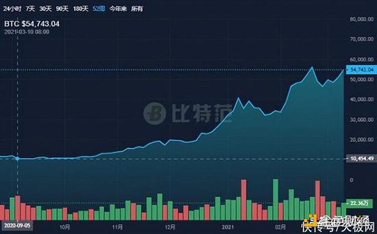  比特币价格走势（截止到2021年3月10日10点）