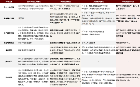 “中金|个人养老金政策解读：中外差异、金融产品现状与业务机遇